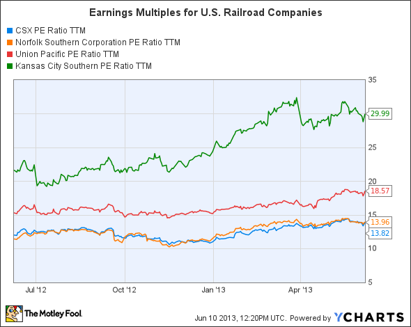 CSX PE Ratio TTM Chart