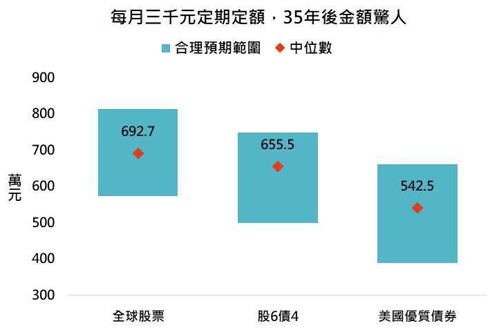 資料來源：Bloomberg，「鉅亨買基金」整理，採MSCI世界、美銀美林美國公債與投資級債券指數，及前者60%加上後者40%，資料期間:1973-2021。此資料僅為歷史數據模擬回測，不為未來投資獲利之保證，在不同指數走勢、比重與期間下，可能得到不同數據結果。此處合理預期範圍為歷史回測後扣除掉最幸運的10%與最倒楣的10%。