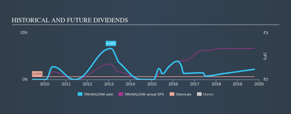 NSEI:TIRUMALCHM Historical Dividend Yield, October 15th 2019