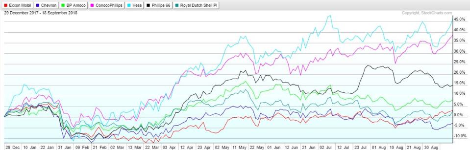 oilstocks, CVX stock is down