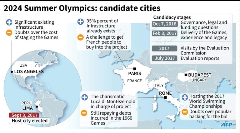 Over the coming 12 months, the four cities in competition will finalise their candidacies and host visits from the IOC's evaluation commission