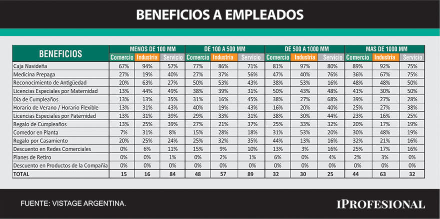 Beneficios que reciben los empleados en Argentina un gerente general como parte de la compensación