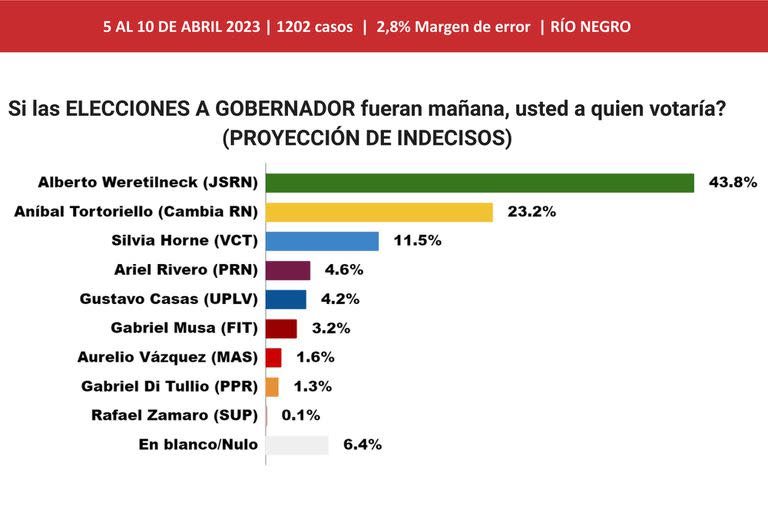 Los números para Río Negro favorecen al oficialismo, indica la encuesta