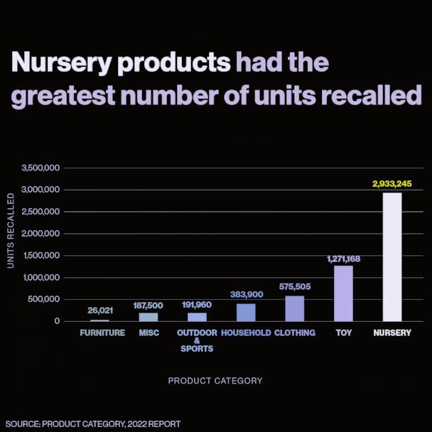 This chart from Kids in Danger’s 2022 annual report shows the number of units recalled in different product categories in 2022. (ABC News Digital / Kids in Danger 2022 annual report)