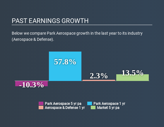 NYSE:PKE Past Earnings Growth May 26th 2020