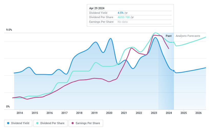 ASX:NCK Dividend History as at Jun 2024