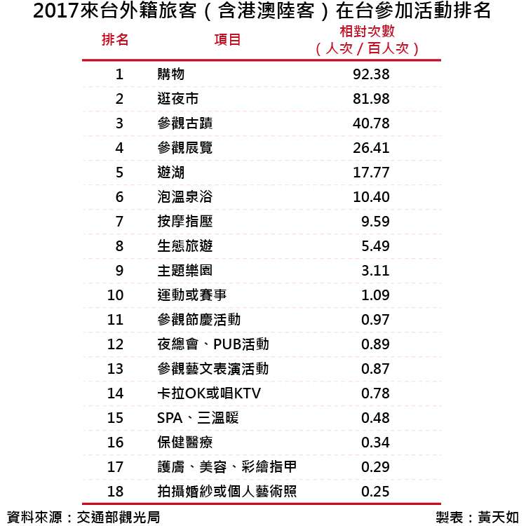 20180728-2017來台外籍旅客（含港澳陸客）在台參加活動排名