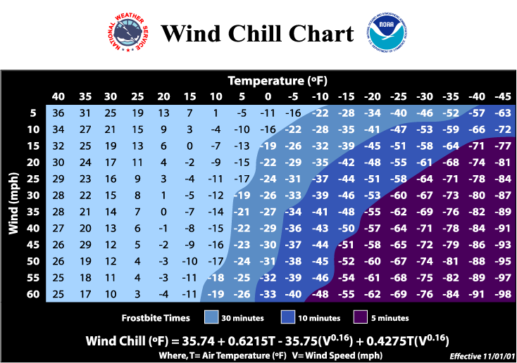 A chart that shows the wind chill for various air temperatures and wind speeds.The colors represent a frostbite indicator, showing the points where temperature, wind speed and exposure time will produce frostbite on humans.