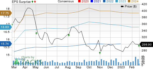 Public Storage Price, Consensus and EPS Surprise