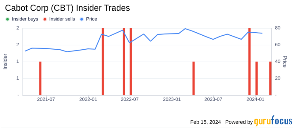 Executive Vice President Jeff Zhu Sells 55,233 Shares of Cabot Corp (CBT)