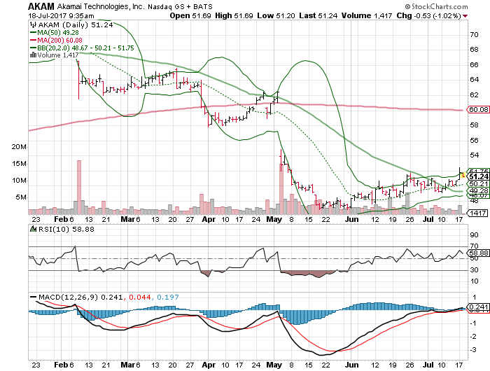 Akamai Technologies, Inc. (AKAM)