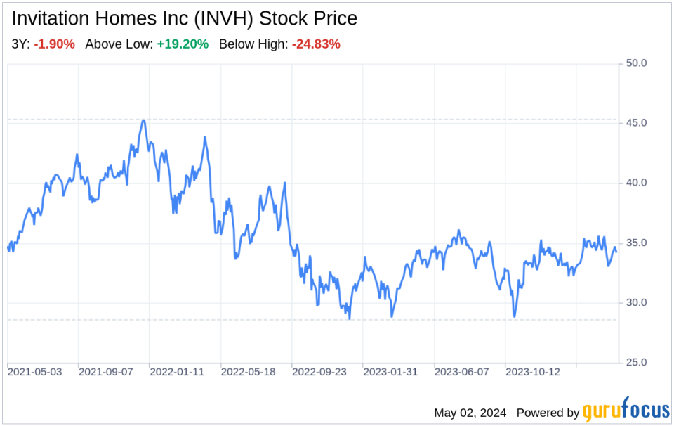 Decoding Invitation Homes Inc (INVH): A Strategic SWOT Insight