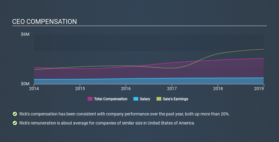 NasdaqGS:SAIA CEO Compensation, January 10th 2020