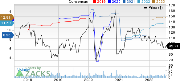 TD SYNNEX Corp. Price and Consensus