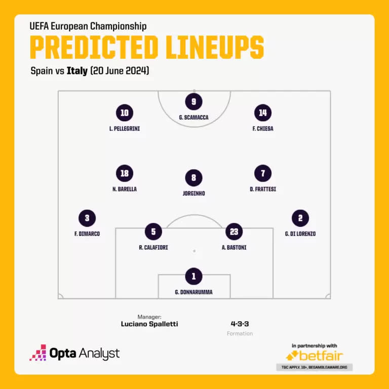 義大利預測先發陣容。摘自opta