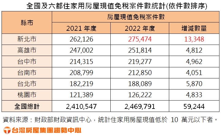 全國及六都家用房屋免稅統計。圖/台灣房屋提供