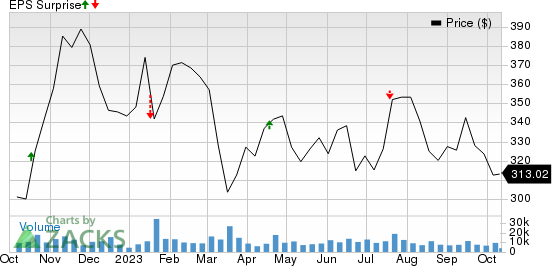 The Goldman Sachs Group, Inc. Price and EPS Surprise