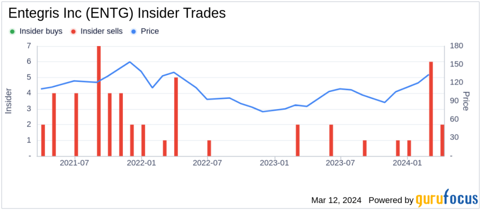 Director James Lederer Sells 1,500 Shares of Entegris Inc (ENTG)