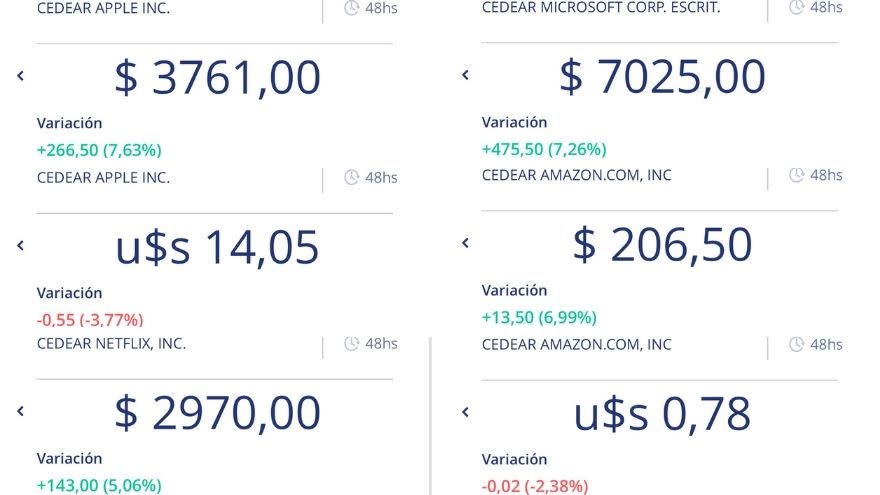 El rendimiento de los CEDEARs en pesos es positivo, mientras que en dólares se encuentra a la baja (Fuente: Balanz)