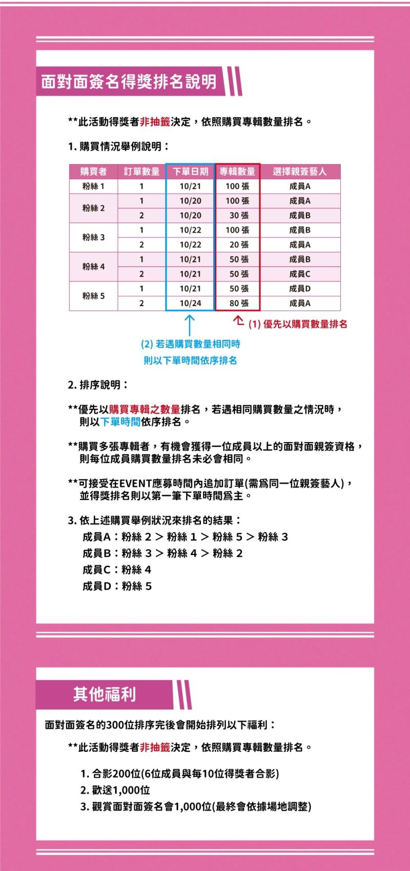 <cite>IVE簽售會中選標準是按照專輯購買排名。（圖／翻攝自Dcard）</cite>