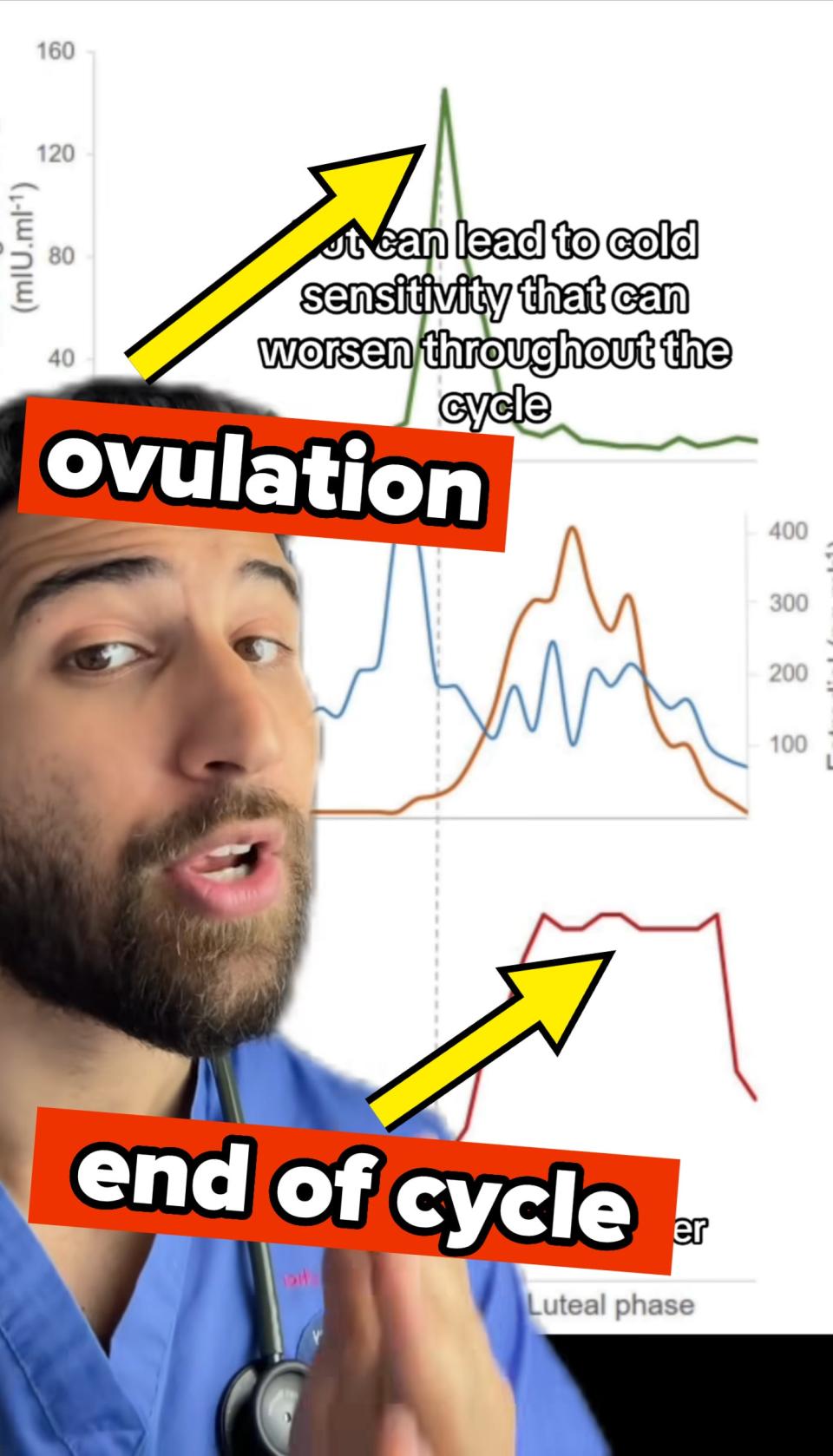 Dr. Sarmed Mezher explains cold sensitivity and its worsening throughout the cycle, with a graph in the background