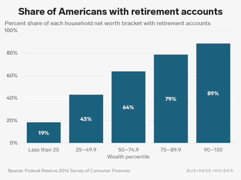 share with retirement accounts by net worth