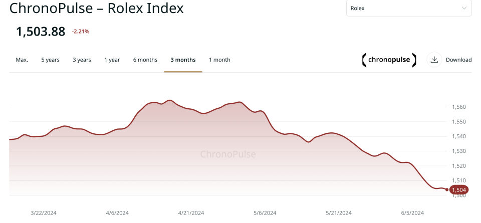 A three-month view the trend for Rolex is obvious on this graph.