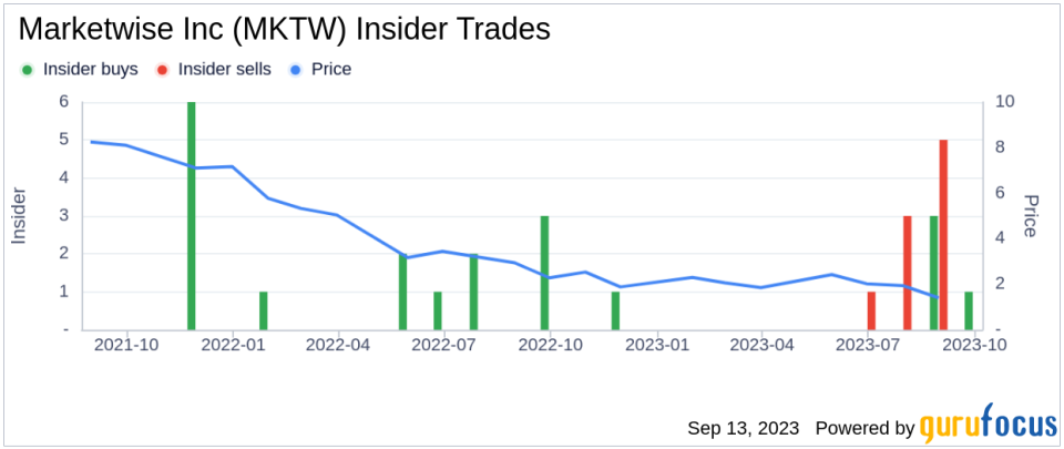 Director Glenn Tongue Acquires 25,000 Shares of Marketwise Inc