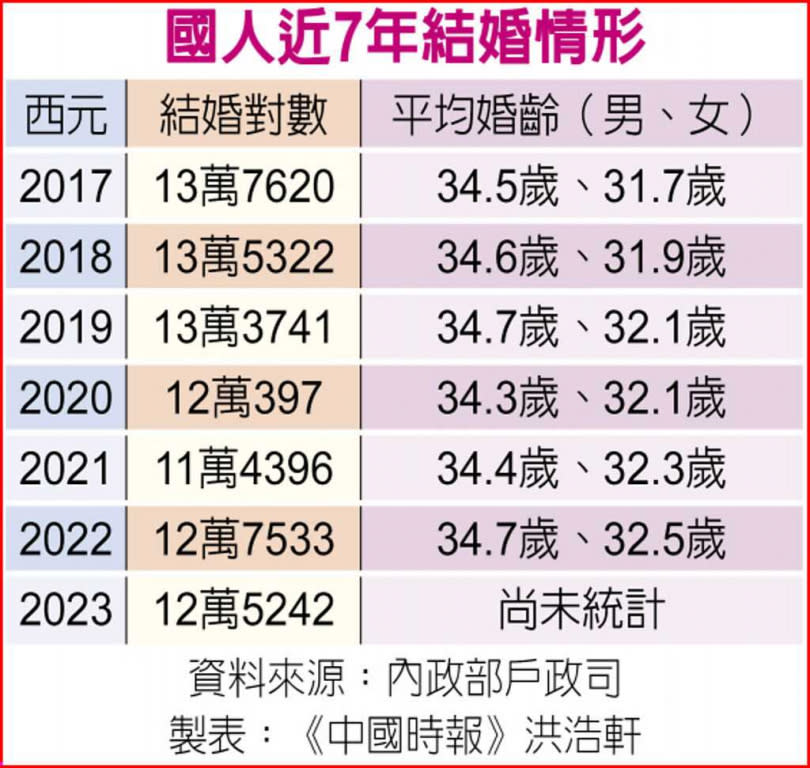 國人近7年結婚情形