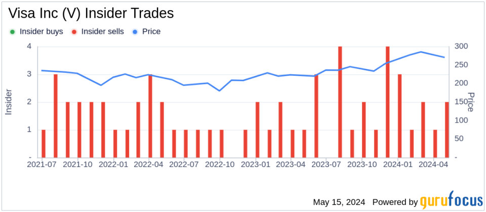 Visa Inc (V) Chief Risk Officer Paul Fabara Sells 25,293 Shares