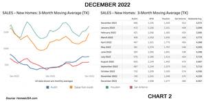 The 3-month moving average of Texas’ new home sales in its four largest markets increased in December to 4,467 from 4,103 in November – a record for the year.