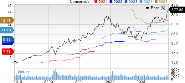 Microsoft Corporation Price and Consensus