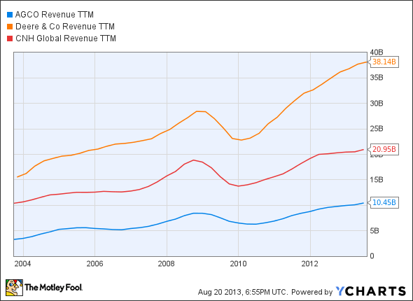 AGCO Revenue TTM Chart