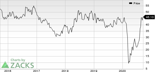 Brinker International, Inc. Price