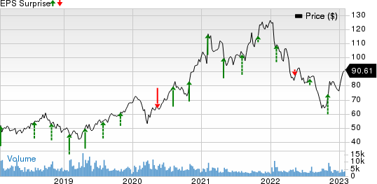 Sony Corporation Price and EPS Surprise