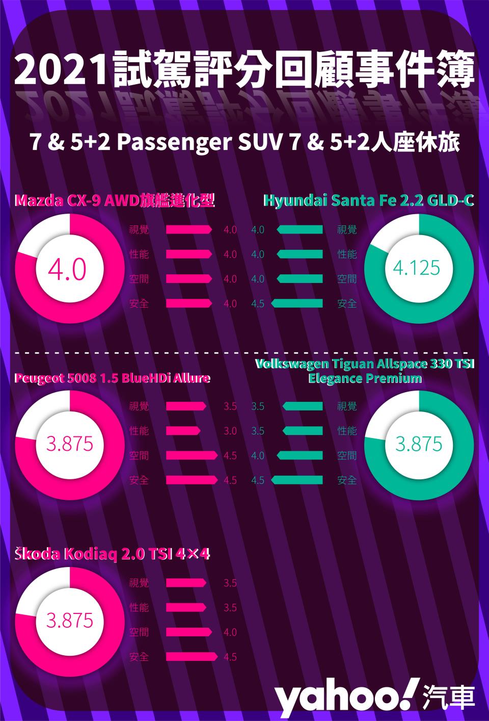 【2021試駕評分回顧事件簿】休旅、豪華休旅、7 & 5+2人座休旅、7 & 5+2人座豪華休旅篇！果真是休旅大軍全面進攻！