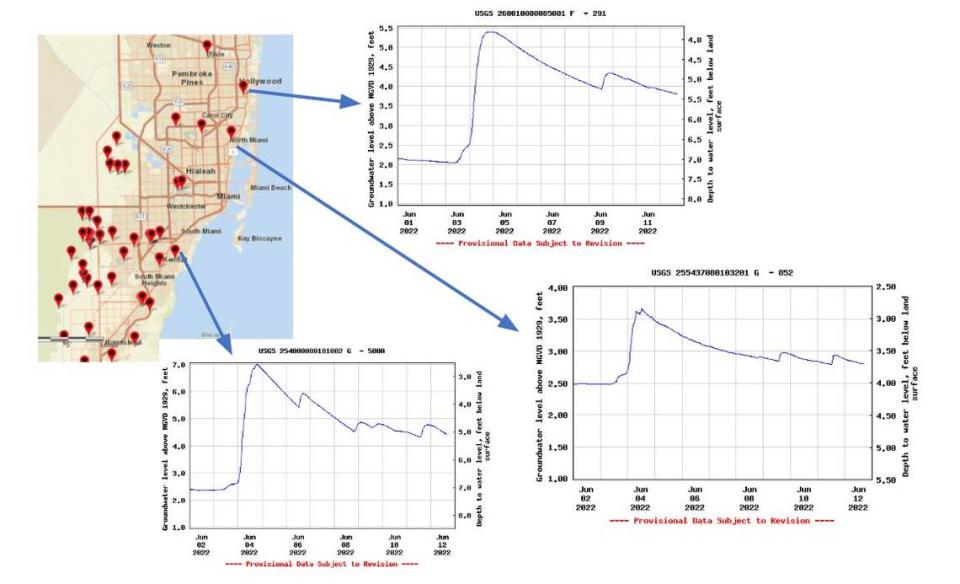 Los pozos de Miami-Dade mostraron que los niveles de las aguas subterráneas se dispararon varios metros durante la tormenta de principios de junio y tardaron días en volver a los niveles normales.