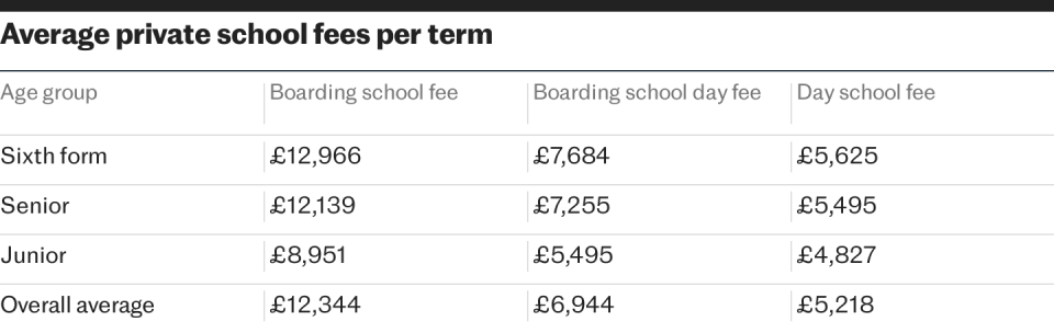 private school fees