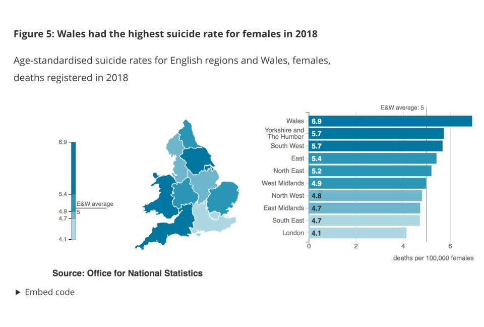 Wales had the highest suicide rate for females last year with 6.9 deaths per 100,000 women. (ONS)