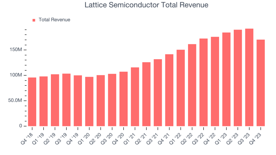 Lattice Semiconductor Total Revenue