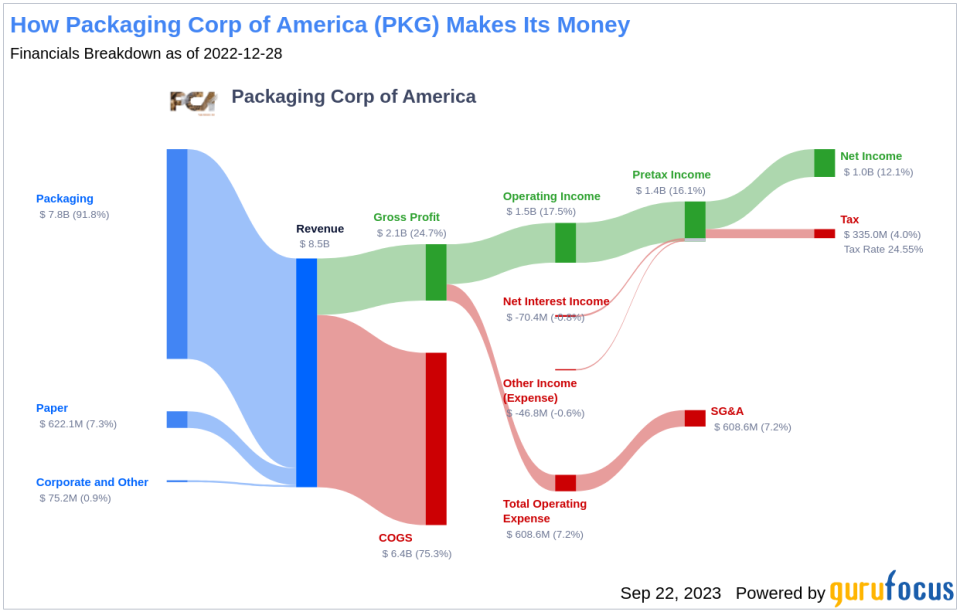 Unpacking the Dividend Performance of Packaging Corp of America