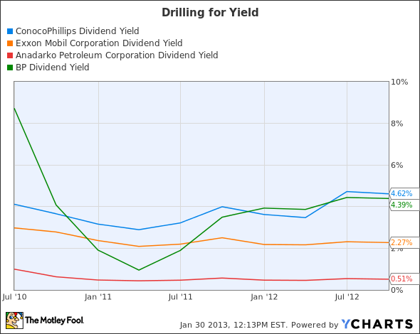 COP Dividend Yield Chart