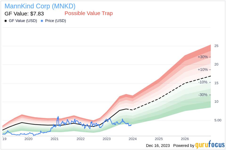 Insider Sell: CEO Michael Castagna Offloads 200,482 Shares of MannKind Corp (MNKD)