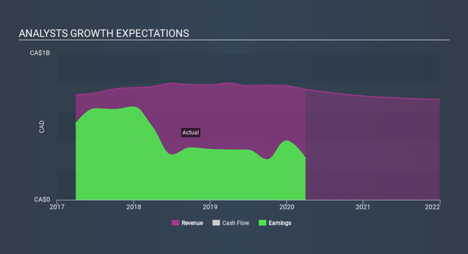 TSX:FCR.UN Past and Future Earnings May 24th 2020