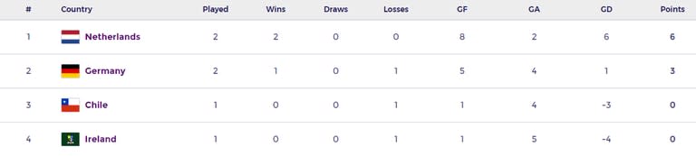 Países Bajos ganó los dos juegos en su zona