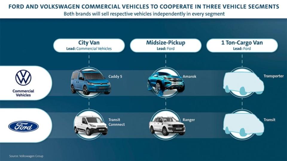 福特與福斯在新世代商用車的開發上有著深厚合作關係，不同級距的產品會由不同車廠主導開發。(圖片來源/ VW)