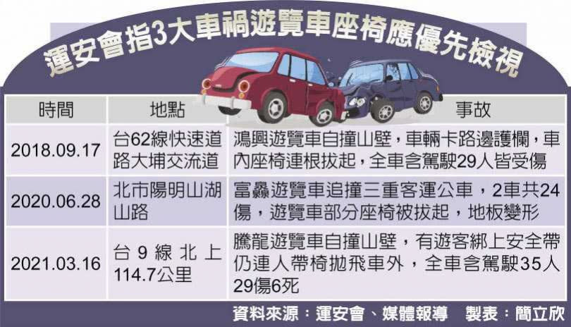 運安會指3大車禍遊覽車座椅應優先檢視