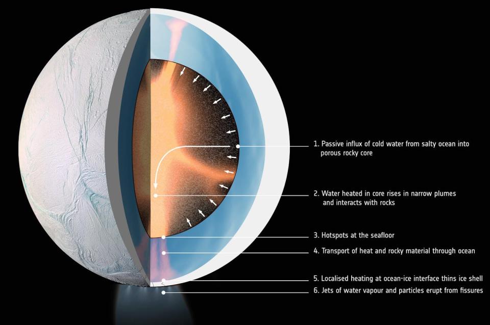 Illustration showing the interior of a gray moon, which has a hot rocky core.