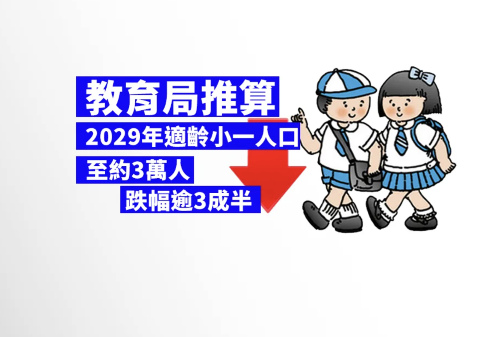 教育局推算 2029 年適齡小一人口跌至約 3 萬人 跌幅逾 3 成半