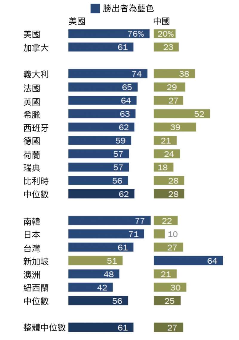 皮尤17國民調：你更喜歡美國或者中國？